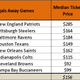 Illustration for article titled Which NFL Teams Do Fans emNot/em Want To Watch In Person?